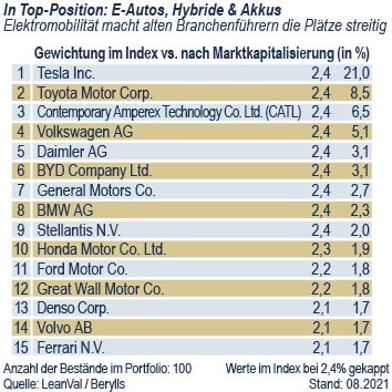 assets Magazin: Automobility Leaders Top-Positionen